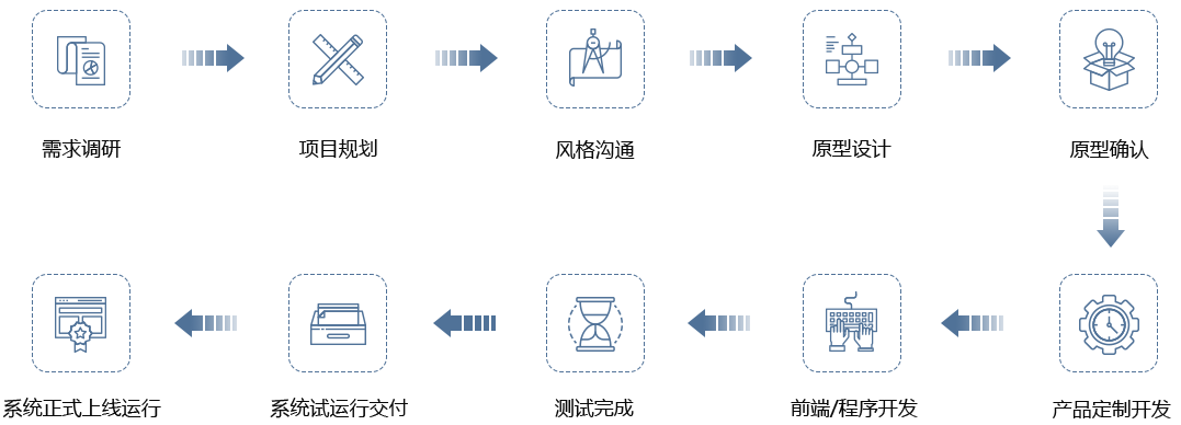 Our service process